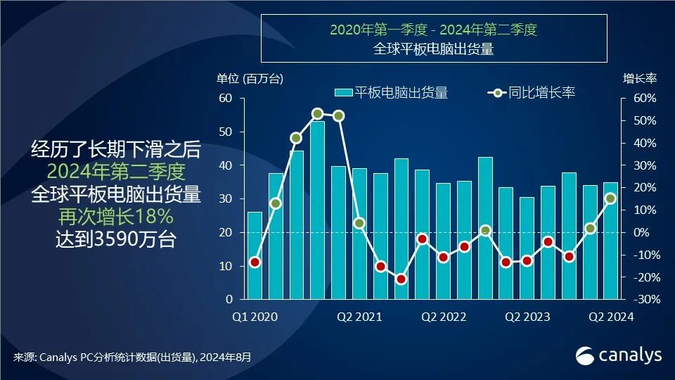 Canalys：2024 年 Q2 全球平板电脑出货量同比增长 18% 达 3590 万台，苹果、三星、华为前三-第1张图片-海印网