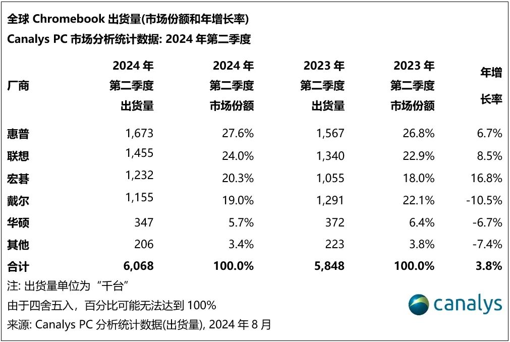 Canalys：2024 年 Q2 全球平板电脑出货量同比增长 18% 达 3590 万台，苹果、三星、华为前三-第4张图片-海印网