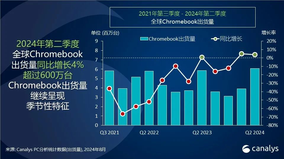 Canalys：2024 年 Q2 全球平板电脑出货量同比增长 18% 达 3590 万台，苹果、三星、华为前三-第3张图片-海印网