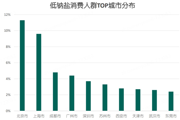 食盐行业洞察白皮书发布：南方比北方偏好低钠盐 低钠湖盐销售增两倍-第3张图片-海印网