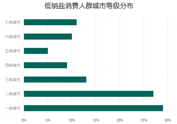 食盐行业洞察白皮书发布：南方比北方偏好低钠盐 低钠湖盐销售增两倍-第4张图片-海印网