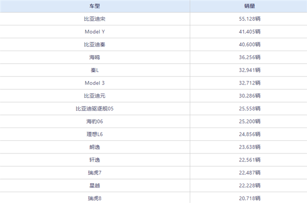 7月卖最火的车型出炉：前10全是新能源 燃油车全线熄火-第2张图片-海印网