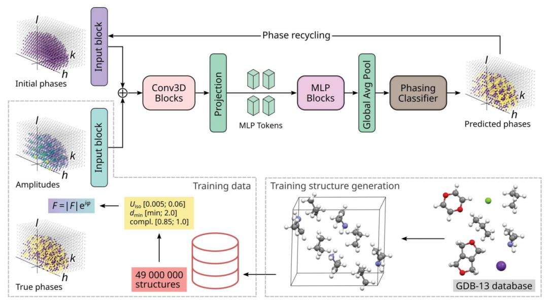 数百万晶体数据训练，解决晶体学相位问题，深度学习方法PhAI登Science-第4张图片-海印网