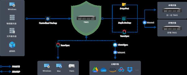  文件同步无缝对接 NAS让远程办公变得轻而易举-第3张图片-海印网