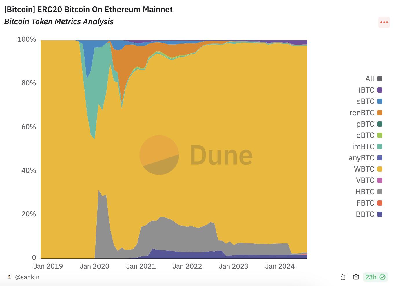 WBTC陷托管权风波：孙宇晨入局BitGo“隐退”，最大承兑商MakerDAO带头“抗议”