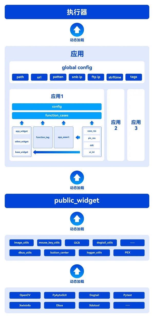 统信软件推出“YouQu”综合型自动化测试框架 全面赋能开发者生态-第1张图片-海印网