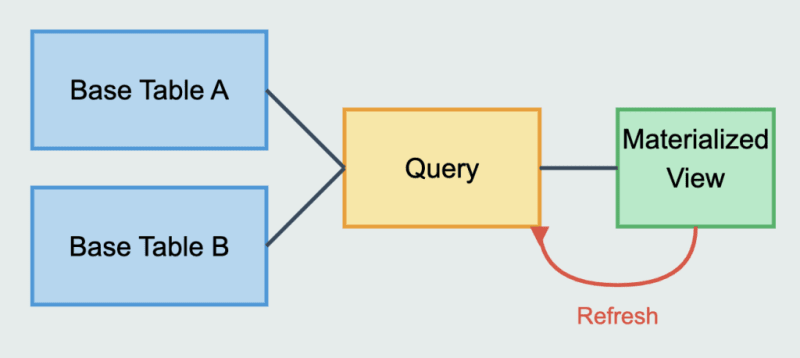 MySQL 物化视图综合指南-第1张图片-海印网