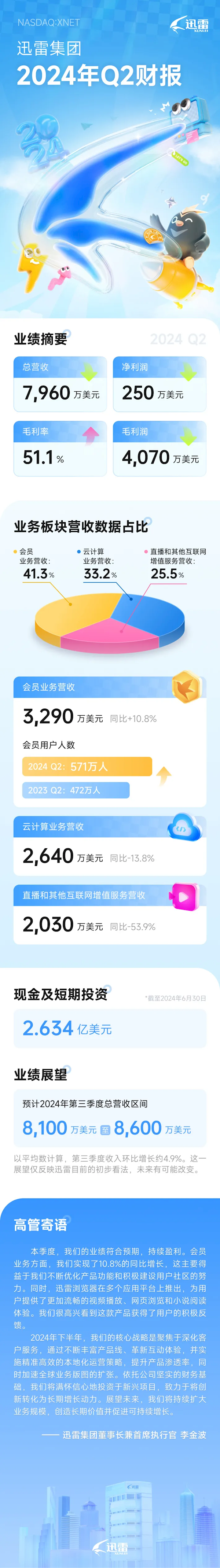 迅雷最新会员数量公布：一年增加100万人-第1张图片-海印网