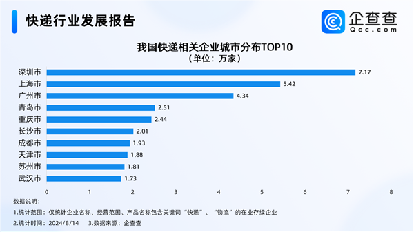 快递业务量突破1000亿件！快递企业最多城市TOP10出炉