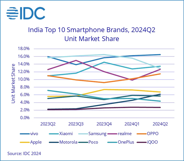 vivo稳居印度智能手机市场第一！在中高端市场占据25%份额-第1张图片-海印网