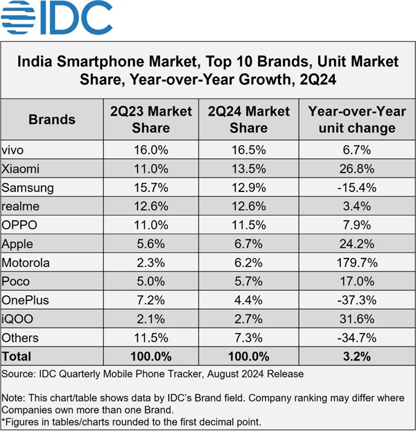 vivo稳居印度智能手机市场第一！在中高端市场占据25%份额-第2张图片-海印网