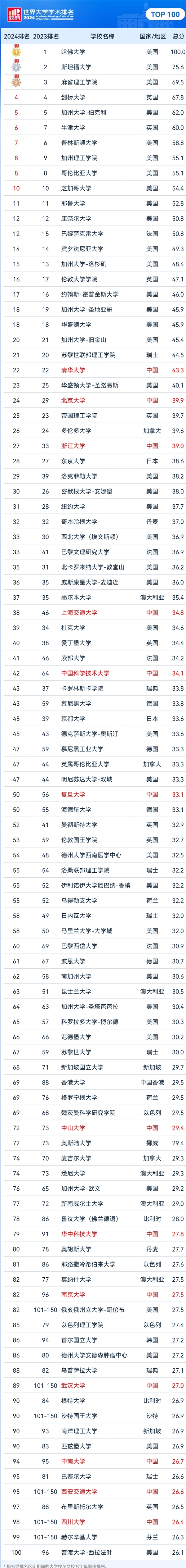 2024软科世界大学学术排名发布：清华大学全球第22 亚洲第一-第2张图片-海印网