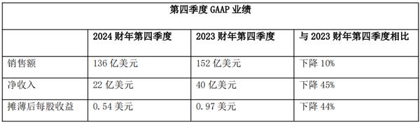 思科发布2024财年第四季度及全年业绩报告-第1张图片-海印网