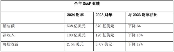 思科发布2024财年第四季度及全年业绩报告-第3张图片-海印网