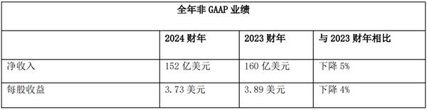 思科发布2024财年第四季度及全年业绩报告-第4张图片-海印网