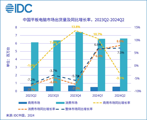 华为Q2登顶中国平板电脑市场！苹果紧随其后 小米稳居前三-第1张图片-海印网