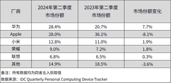 华为Q2登顶中国平板电脑市场！苹果紧随其后 小米稳居前三-第4张图片-海印网