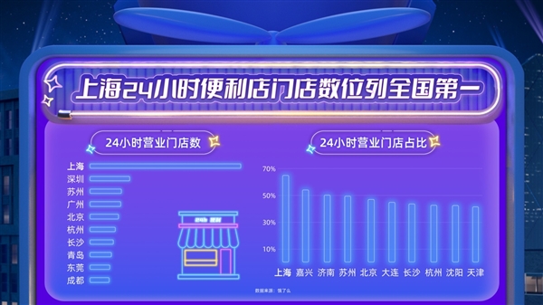 全天候营业便利店数同比涨52% 饿了么携全家等多品牌上新IP「24小时·随便点」-第2张图片-海印网