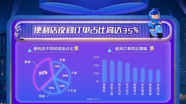 全天候营业便利店数同比涨52% 饿了么携全家等多品牌上新IP「24小时·随便点」-第3张图片-海印网