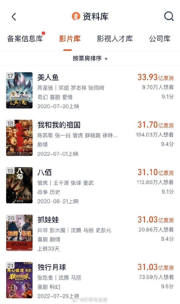 沈腾马丽合作票房最高电影！《抓娃娃》进入中国影史TOP20-第2张图片-海印网