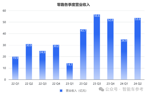 零跑靠小米战术冲进新势力三甲！累计交车40万 但毛利率仅1.1%-第1张图片-海印网