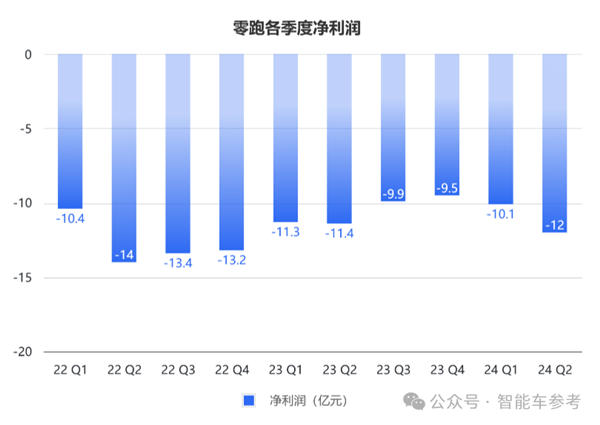 零跑靠小米战术冲进新势力三甲！累计交车40万 但毛利率仅1.1%-第3张图片-海印网