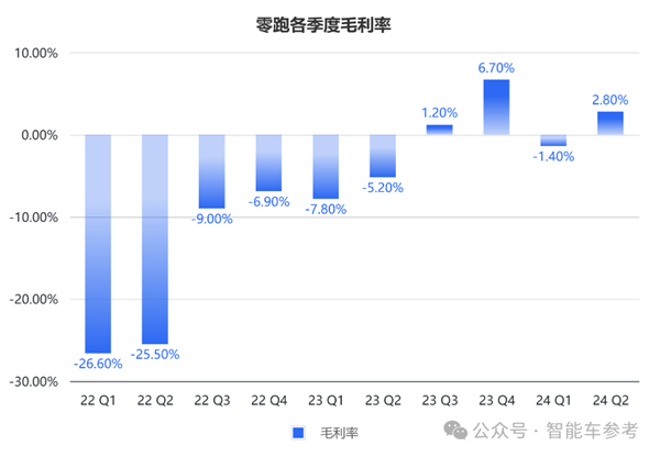 零跑靠小米战术冲进新势力三甲！累计交车40万 但毛利率仅1.1%-第2张图片-海印网