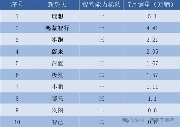 零跑靠小米战术冲进新势力三甲！累计交车40万 但毛利率仅1.1%-第5张图片-海印网