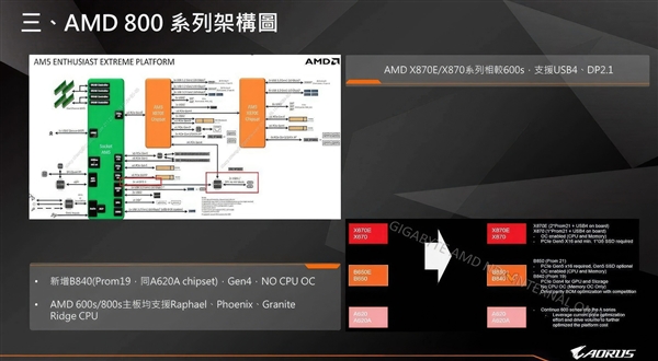 AMD X870新主板8月20日到来！PCIe 5.0、USB4成标配-第5张图片-海印网