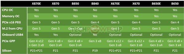 AMD X870新主板8月20日到来！PCIe 5.0、USB4成标配-第4张图片-海印网