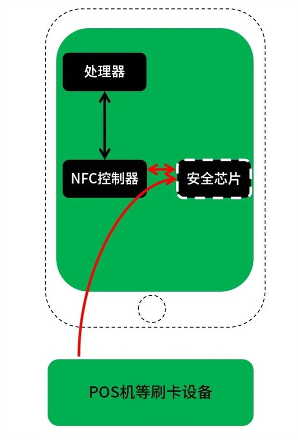 2024年了 iPhone终于能刷门禁 电梯了！-第10张图片-海印网