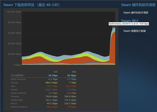 70Tbps！《黑神话：悟空》预载Steam下载带宽飙升：超越《赛博朋克2077》-第2张图片-海印网