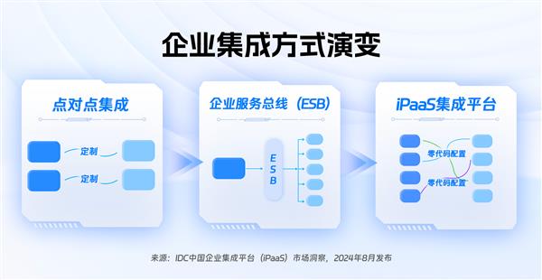  专业认证！钉钉被列为IDC中国企业集成平台（iPaaS）推荐厂商-第1张图片-海印网