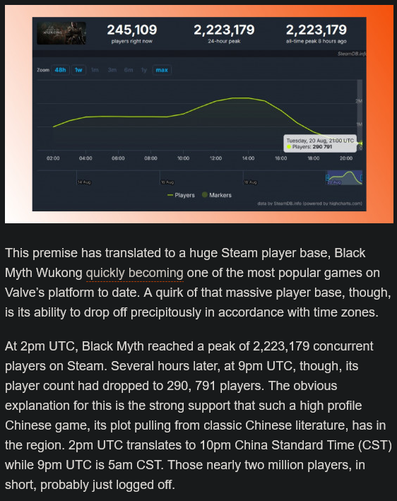 老外报道《黑神话：悟空》“玩家流失”遭群嘲：中国玩家不睡觉吗-第2张图片-海印网