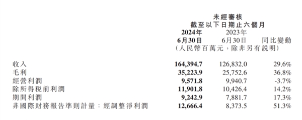 小米2024年第二季度营收889亿元！同比大涨32% 创历史新高-第2张图片-海印网