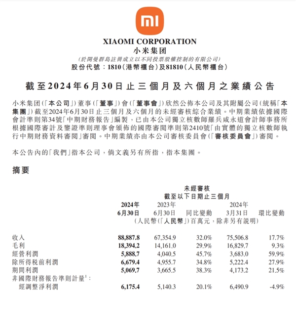 小米2024年第二季度营收889亿元！同比大涨32% 创历史新高-第1张图片-海印网