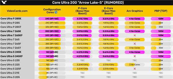 Intel酷睿Ultra 200K、Z890主板10月17日上市！5.7GHz旗舰跑分超锐龙9 9950X-第2张图片-海印网