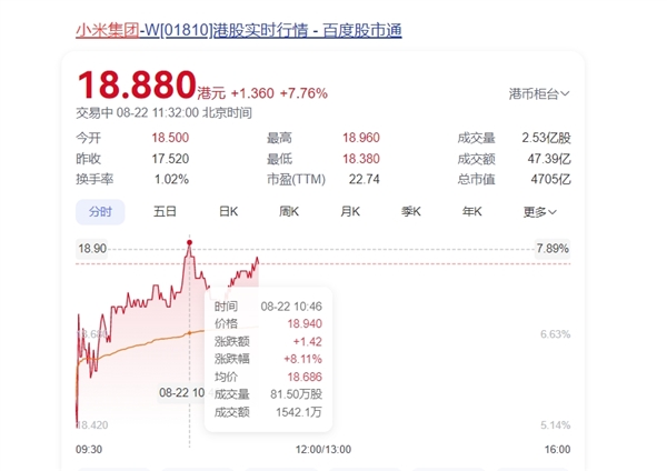 小米集团大涨超8%！机构：看好三条增长曲线闭环协同成长空间-第1张图片-海印网