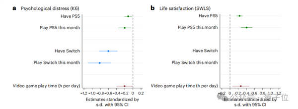 买PS5的理由+1！Nature子刊：游戏机只买不玩都能改善心理健康-第7张图片-海印网