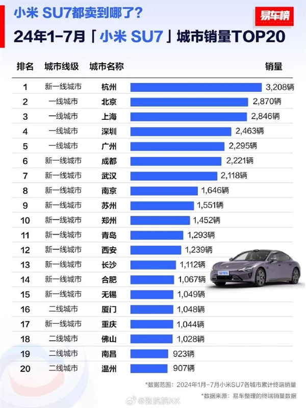 小米SU7都卖到哪了？杭州第一 超4大一线城市 -第2张图片-海印网