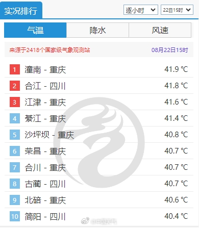 重庆热成了全国第一：41.9℃-第2张图片-海印网