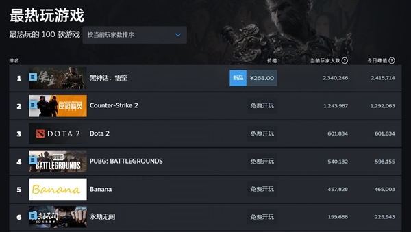 连续三天打破纪录！《黑神话：悟空》Steam在线人数破241万：周末冲击第一-第2张图片-海印网