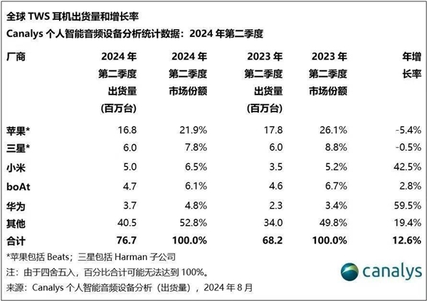 Q2全球TWS真无线耳机销量排行榜：苹果出货量稳居第一-第1张图片-海印网