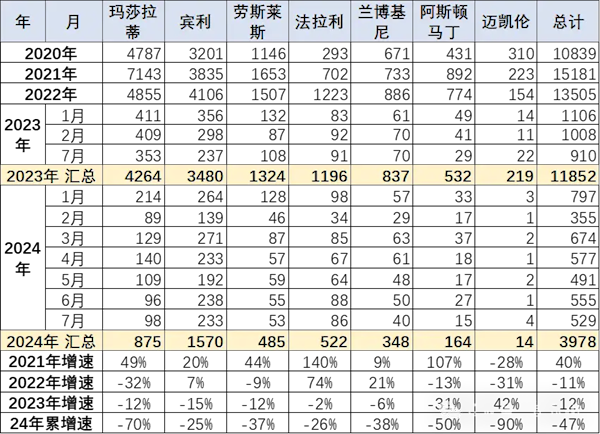 前7月中国进口汽车超40万辆：宝马10.43万辆排名第一-第2张图片-海印网