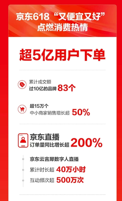 每月再投10亿现金和流量 京东直播重金招募优质服务商、达人入驻-第4张图片-海印网