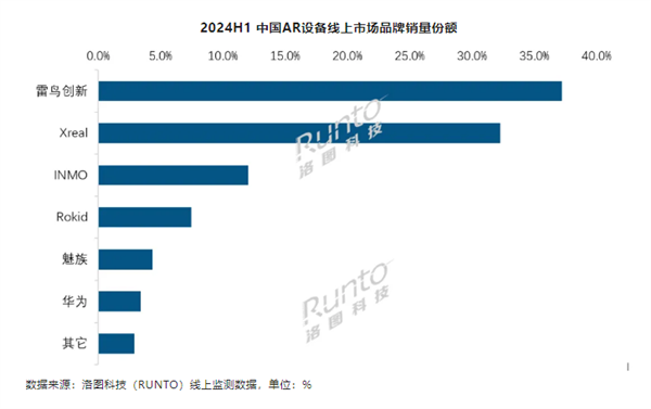 中国AR设备线上市场上半年销量排名出炉：华为、魅族挺近前六-第2张图片-海印网