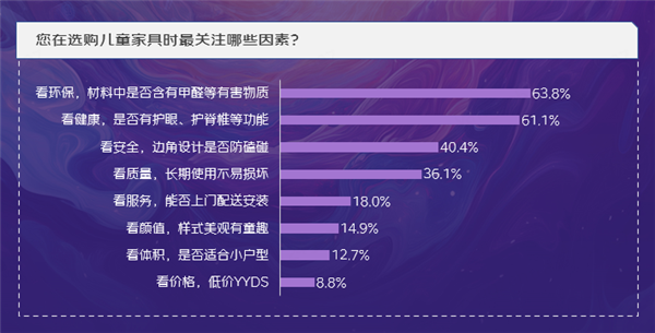 儿童家居家电消费调研及观察-第11张图片-海印网