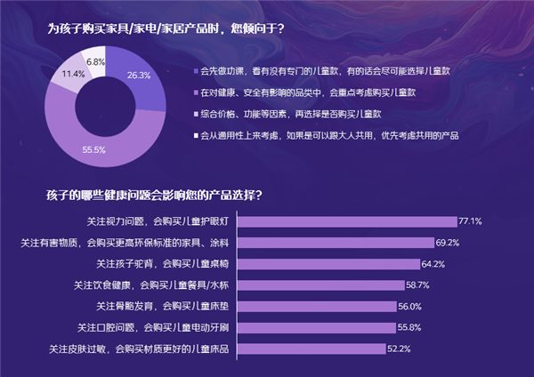 儿童家居家电消费调研及观察-第14张图片-海印网