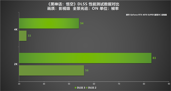 耕升 GeForce RTX 4070 SUPER 踏雪OC 定制版评测！DLSS 3完美体验2K《黑神话：悟空》！-第12张图片-海印网