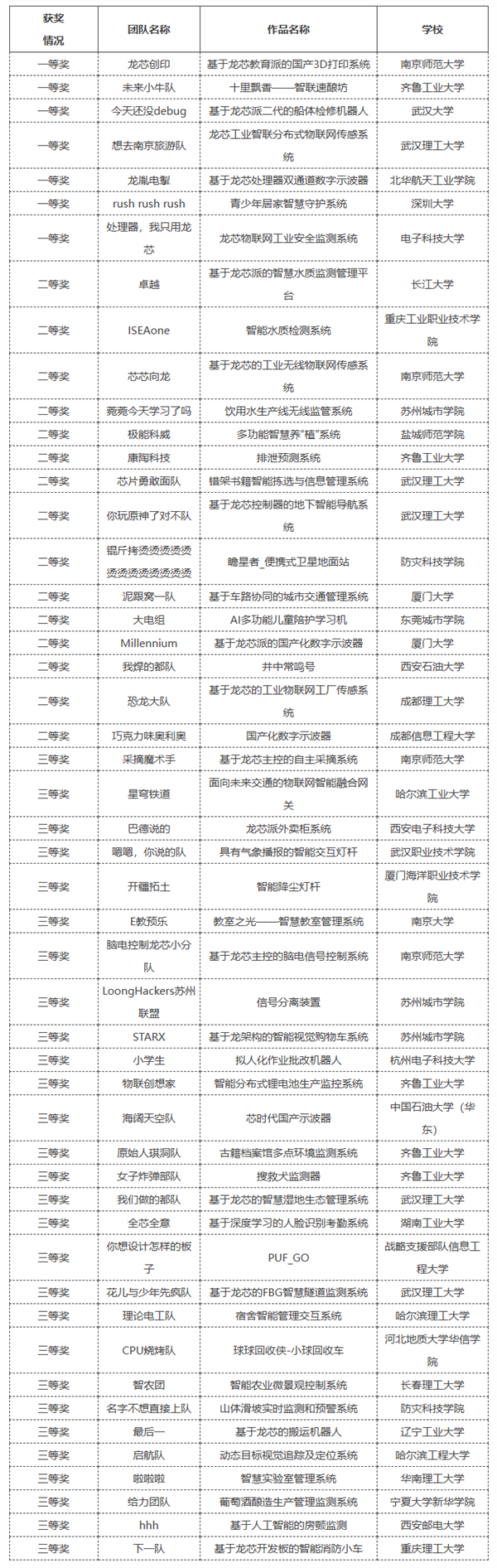 看看大学生设计的50套国产龙芯系统！酿酒监控、机器人绝了-第1张图片-海印网